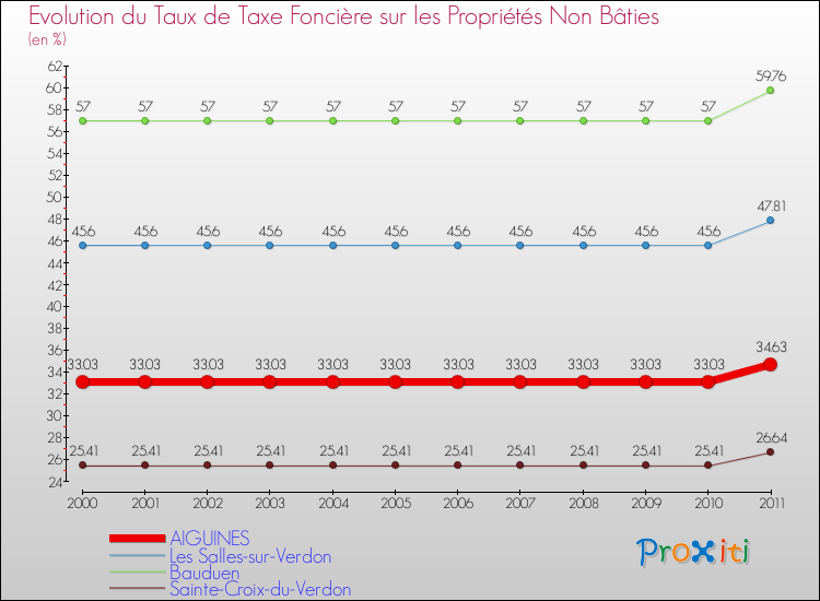 Evolution du taux de la taxe foncière sur les immeubles et terrains non batis pour AIGUINES et les communes proches Comparaison des taux de la taxe foncière sur les immeubles et terrains non batis pour AIGUINES et les communes voisines