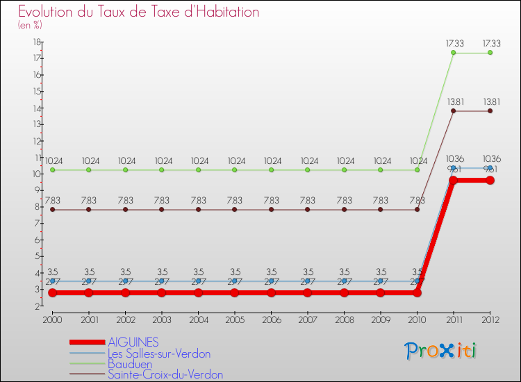 Evolution du taux de la taxe d'habitation pour AIGUINES et les communes proches Comparaison des taux de la taxe d'habitation pour AIGUINES et les communes voisines