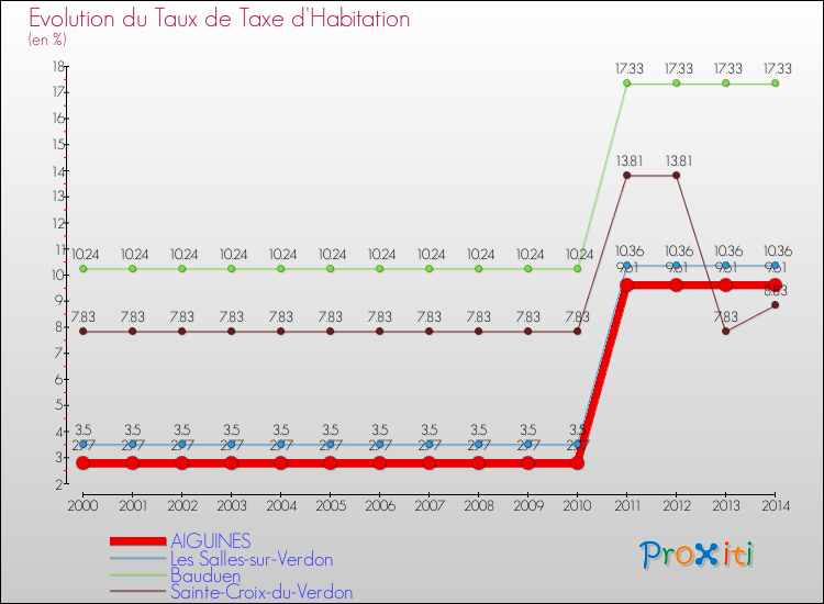 Evolution du taux de la taxe d'habitation pour AIGUINES et les communes proches de 2000 à 2014 Comparaison des taux de la taxe d'habitation pour AIGUINES et les communes voisines de 2000 à 2014