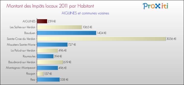 Montant des impôts locaux par Habitant pour AIGUINES et les communes proches Comparaison des impôts locaux par habitant pour AIGUINES et les communes voisines