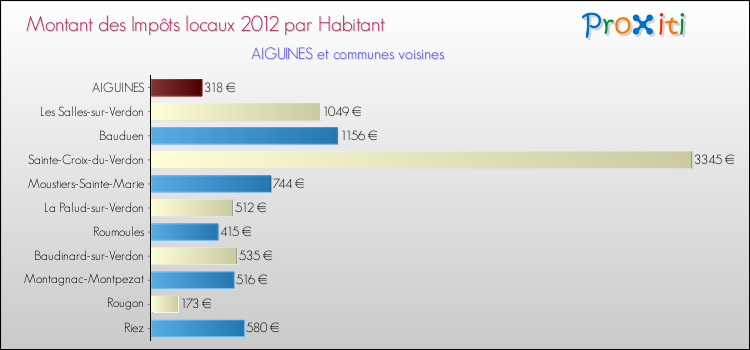 Montant des impôts locaux par Habitant pour AIGUINES et les communes proches Comparaison des impôts locaux par habitant pour AIGUINES et les communes voisines