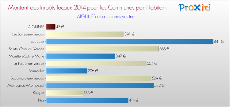 Montant des impôts locaux par Habitant pour AIGUINES et les communes proches en 2014 Comparaison des impôts locaux par habitant pour AIGUINES et les communes voisines en 2014