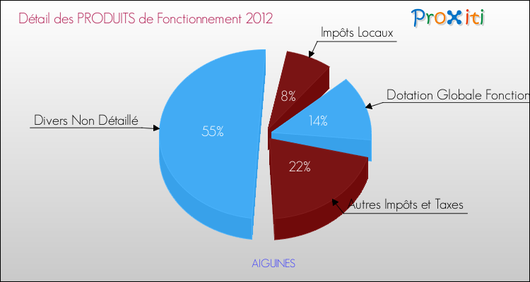 Décomposition du Budget de Fonctionnement 2012 de la commune de AIGUINES Budget de Fonctionnement 2012 pour la commune de AIGUINES