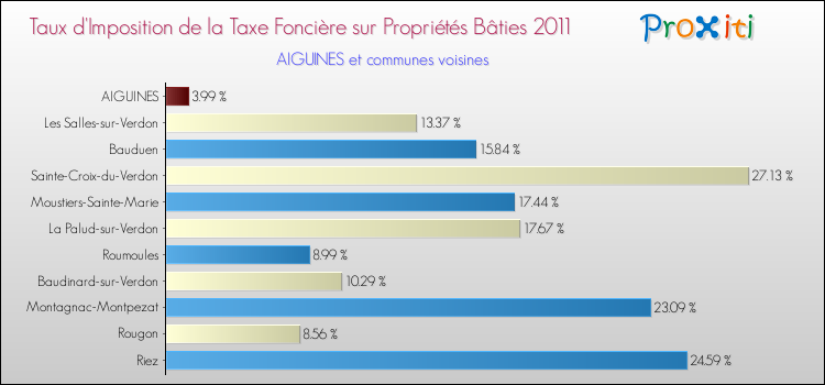 Taux d'imposition de la taxe foncière sur le bati 2011 pour AIGUINES et les communes proches Comparaison des taux d'imposition de la taxe foncière sur le bati 2011 pour AIGUINES et les communes voisines