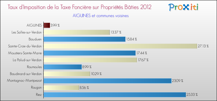 Taux d'imposition de la taxe foncière sur le bati 2012 pour AIGUINES et les communes proches Comparaison des taux d'imposition de la taxe foncière sur le bati 2012 pour AIGUINES et les communes voisines