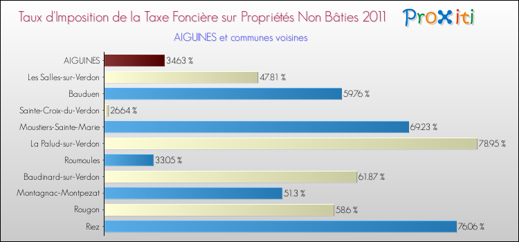 Taux d'imposition de la taxe foncière sur les immeubles et terrains non batis 2011 pour AIGUINES et les communes proches Comparaison des taux d'imposition de la taxe foncière sur les immeubles et terrains non batis 2011 pour AIGUINES et les communes voisines