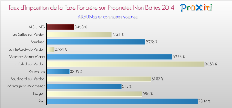 Taux d'imposition de la taxe foncière sur les immeubles et terrains non batis 2014 pour AIGUINES et les communes proches Comparaison des taux d'imposition de la taxe foncière sur les immeubles et terrains non batis 2014 pour AIGUINES et les communes voisines
