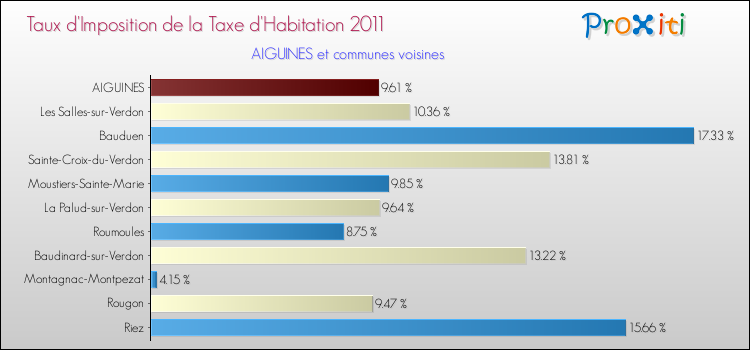 Taux d'imposition de la taxe d'habitation 2011 pour AIGUINES et les communes proches Comparaison des taux d'imposition de la taxe d'habitation 2011 pour AIGUINES et les communes voisines