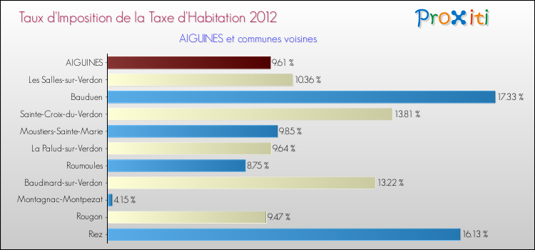 Taux d'imposition de la taxe d'habitation 2012 pour AIGUINES et les communes proches Comparaison des taux d'imposition de la taxe d'habitation 2012 pour AIGUINES et les communes voisines
