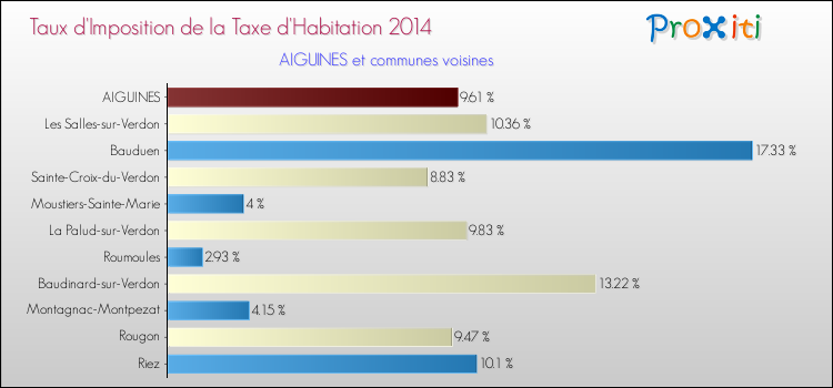Taux d'imposition de la taxe d'habitation 2014 pour AIGUINES et les communes proches Comparaison des taux d'imposition de la taxe d'habitation 2014 pour AIGUINES et les communes voisines