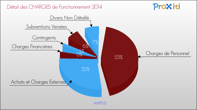 Décomposition des Charges de Fonctionnement 2014 de la commune de AMPUS Charges de Fonctionnement 2014 pour la commune de AMPUS