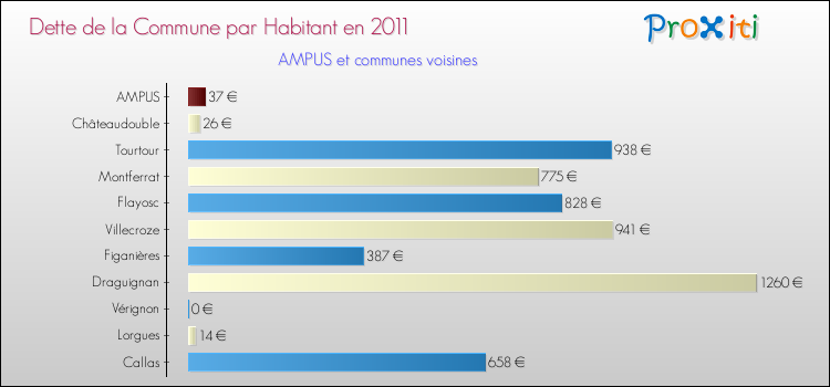 Dette par habitant de la commune en 2011 pour AMPUS et les communes proches Comparaison de la dette par habitant de la commune en 2011 pour AMPUS et les communes voisines
