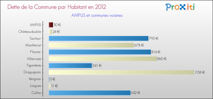 Dette par habitant de la commune en 2012 pour AMPUS et les communes proches Comparaison de la dette par habitant de la commune en 2012 pour AMPUS et les communes voisines