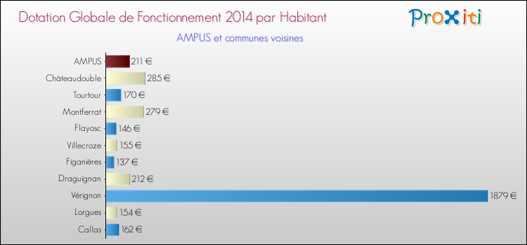 Montant des dotations globales de fonctionnement DGF par Habitant pour AMPUS et les communes proches en 2014. Comparaison des des dotations globales de fonctionnement DGF par habitant pour AMPUS et les communes voisines en 2014.