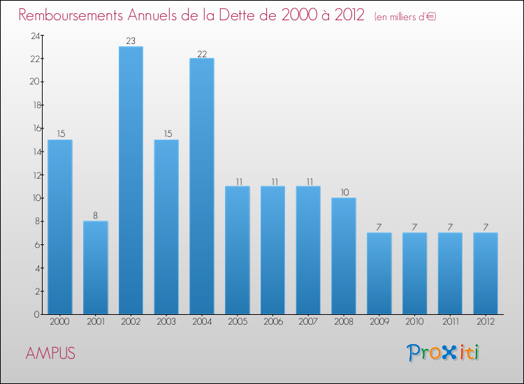 Evolution de l'annuité de la dette pour la commune de AMPUS de 2000 à 2012 Annuités de la dette pour AMPUS de 2000 à 2012