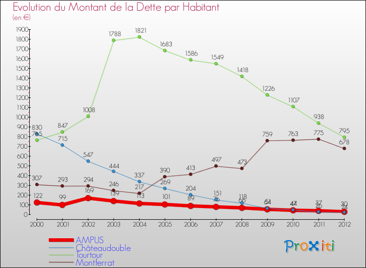 Evolution de la dette par habitant pour la commune de AMPUS et les communes proches de 2000 à 2012 Comparaison de la dette par habitant pour AMPUS et les communes voisines de 2000 à 2012