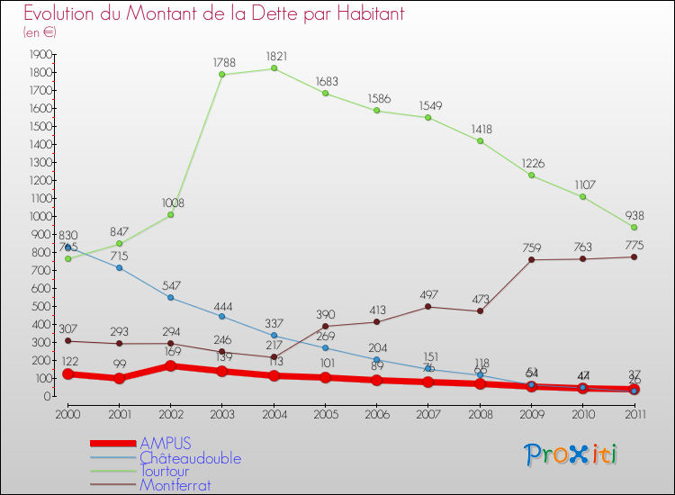Evolution de la dette par habitant pour la commune de AMPUS et les communes proches Comparaison de la dette par habitant pour AMPUS et les communes voisines