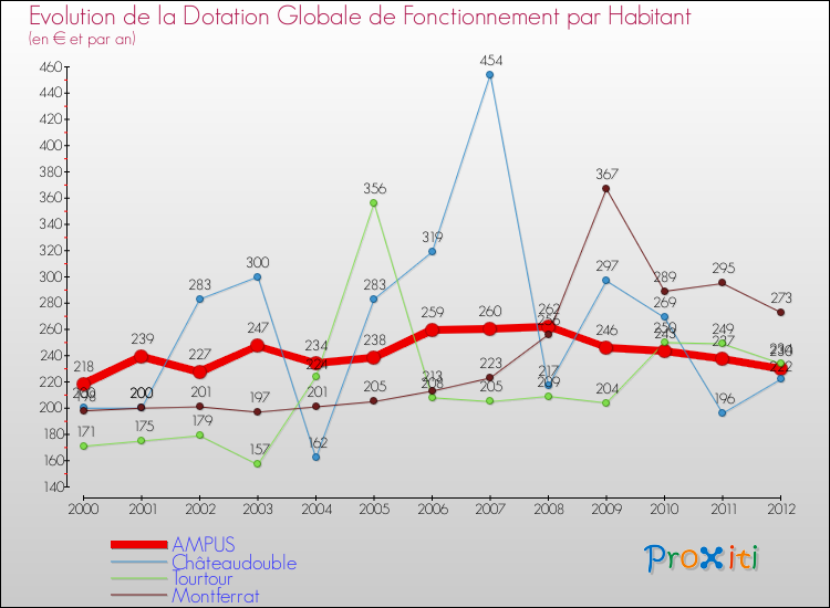Evolution et montant de la dotation globale de fonctionnement par Habitant pour AMPUS et les communes proches Comparaison des dotations globales de fonctionnement par habitant pour AMPUS et les communes voisines