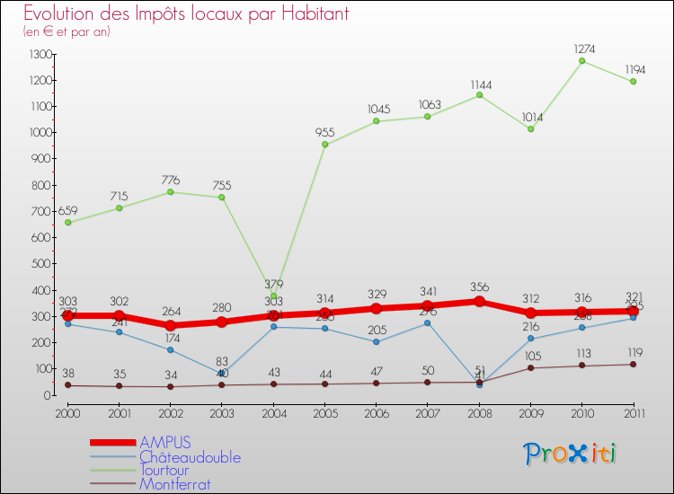 Evolution et montant des impôts locaux par Habitant pour AMPUS et les communes proches Comparaison des impôts locaux par habitant pour AMPUS et les communes voisines