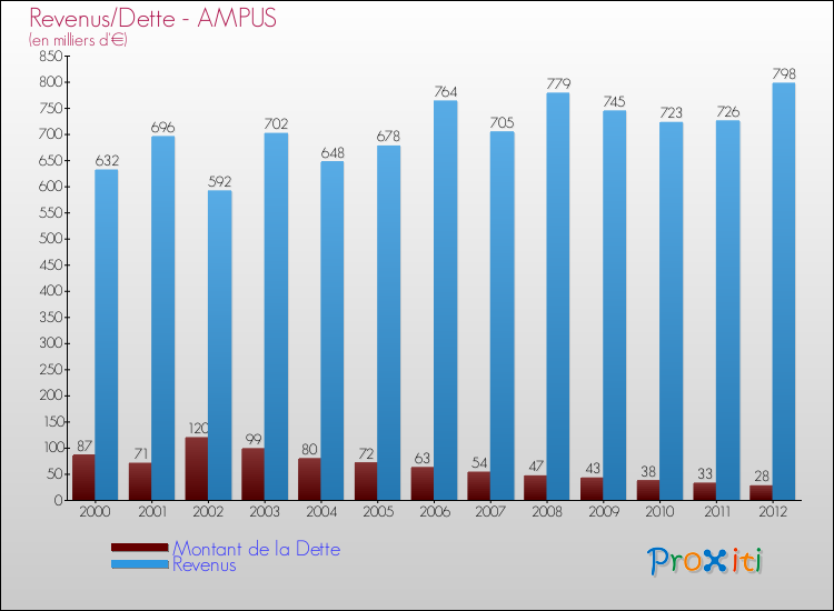 Evolution comparée de la dette et des revenus pour la commune de AMPUS de 2000 à 2012 Comparaison de la dette et des revenus pour AMPUS de 2000 à 2012
