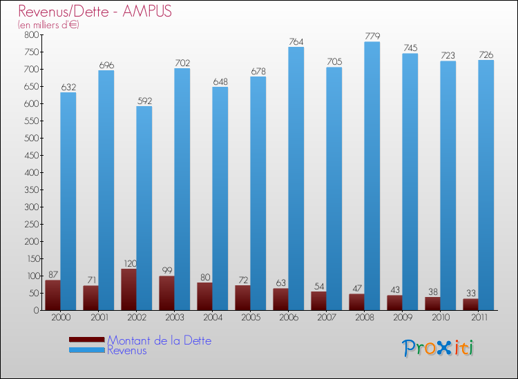 Evolution comparée de la dette et des revenus pour la commune de AMPUS de 2000 à 2011 Comparaison de la dette et des revenus pour AMPUS de 2000 à 2011