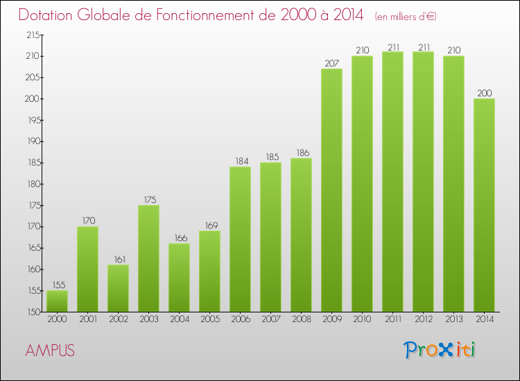 Evolution du montant de la Dotation Globale de Fonctionnement pour la commune de AMPUS de 2000 à 2014 Evolution du montant de la Dotation Globale de Fonctionnement pour AMPUS de 2000 à 2014