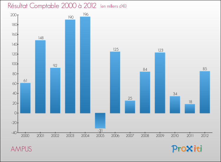 Evolution du résultat comptable pour la commune de AMPUS de 2000 à 2012 Evolution du résultat comptable pour AMPUS de 2000 à 2012