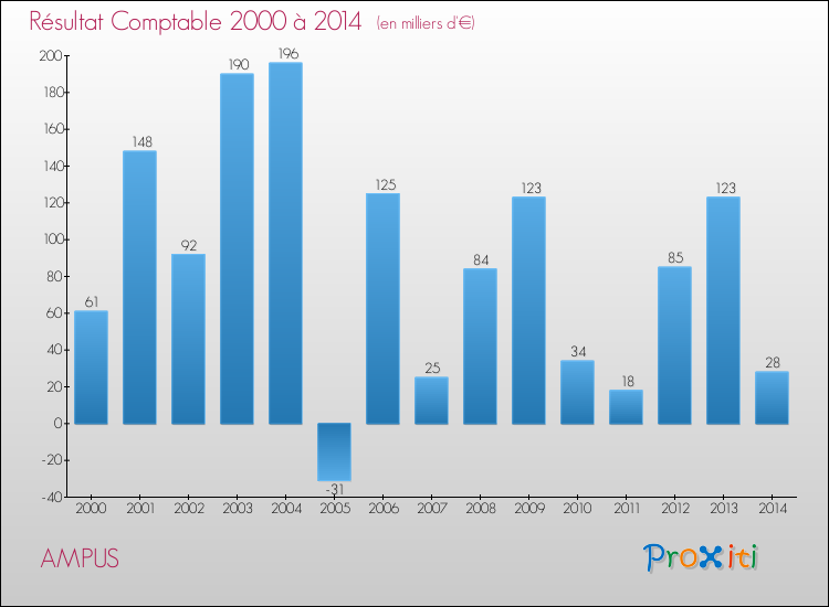 Evolution du résultat comptable pour la commune de AMPUS de 2000 à 2014 Evolution du résultat comptable pour AMPUS de 2000 à 2014