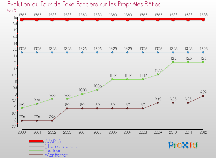 Evolution du taux de la taxe foncière sur le bati pour AMPUS et les communes proches de 2000 à 2012 Comparaison des taux de taxe foncière sur le bati pour AMPUS et les communes voisines de 2000 à 2012