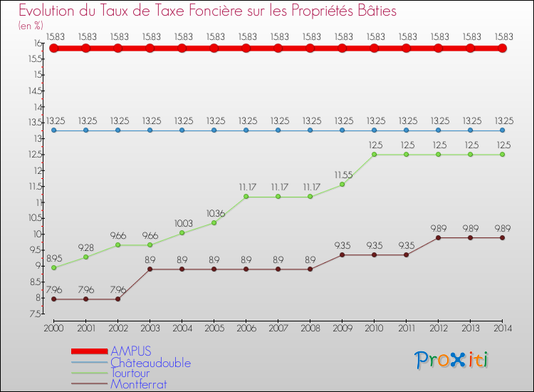 Evolution du taux de la taxe foncière sur le bati pour AMPUS et les communes proches de 2000 à 2014 Comparaison des taux de taxe foncière sur le bati pour AMPUS et les communes voisines de 2000 à 2014
