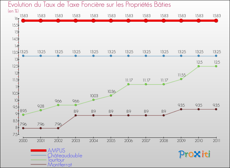 Evolution du taux de la taxe foncière sur le bati pour AMPUS et les communes proches Comparaison des taux de taxe foncière sur le bati pour AMPUS et les communes voisines