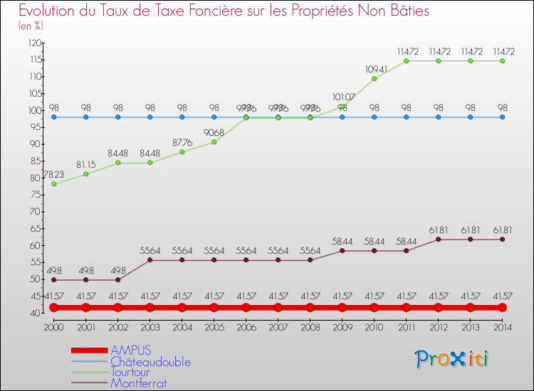 Evolution du taux de la taxe foncière sur les immeubles et terrains non batis pour AMPUS et les communes proches de 2000 à 2014 Comparaison des taux de la taxe foncière sur les immeubles et terrains non batis pour AMPUS et les communes voisines de 2000 à 2014