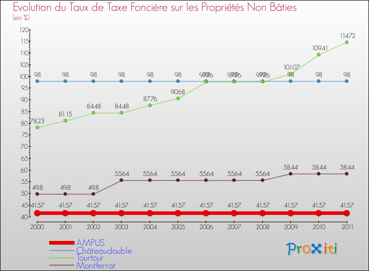 Evolution du taux de la taxe foncière sur les immeubles et terrains non batis pour AMPUS et les communes proches Comparaison des taux de la taxe foncière sur les immeubles et terrains non batis pour AMPUS et les communes voisines