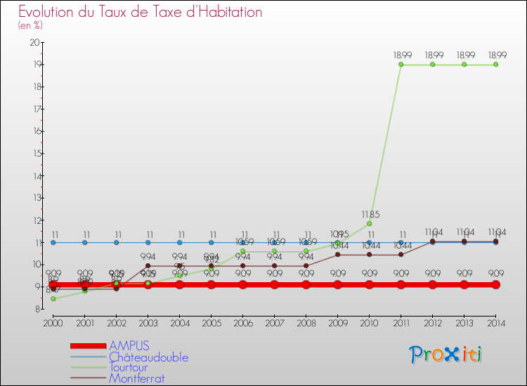 Evolution du taux de la taxe d'habitation pour AMPUS et les communes proches de 2000 à 2014 Comparaison des taux de la taxe d'habitation pour AMPUS et les communes voisines de 2000 à 2014