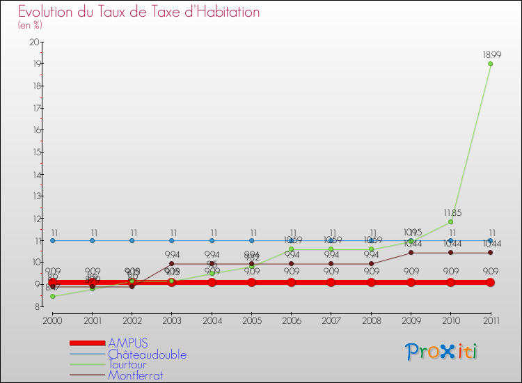 Evolution du taux de la taxe d'habitation pour AMPUS et les communes proches Comparaison des taux de la taxe d'habitation pour AMPUS et les communes voisines