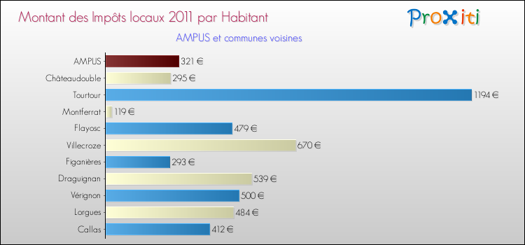 Montant des impôts locaux par Habitant pour AMPUS et les communes proches Comparaison des impôts locaux par habitant pour AMPUS et les communes voisines