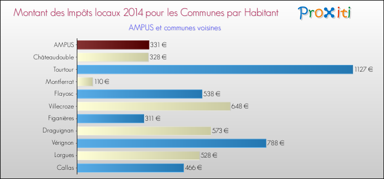 Montant des impôts locaux par Habitant pour AMPUS et les communes proches en 2014 Comparaison des impôts locaux par habitant pour AMPUS et les communes voisines en 2014