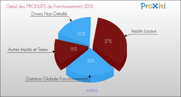 Décomposition du Budget de Fonctionnement 2012 de la commune de AMPUS Budget de Fonctionnement 2012 pour la commune de AMPUS