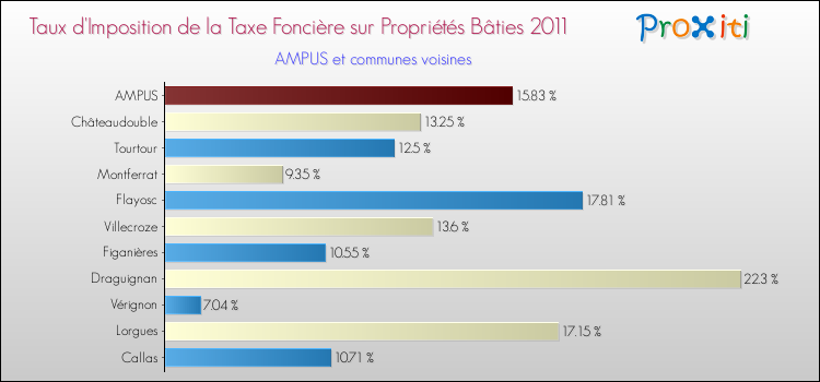 Taux d'imposition de la taxe foncière sur le bati 2011 pour AMPUS et les communes proches Comparaison des taux d'imposition de la taxe foncière sur le bati 2011 pour AMPUS et les communes voisines