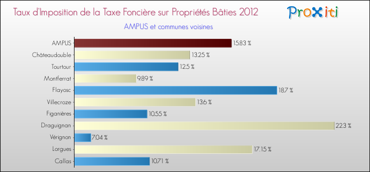 Taux d'imposition de la taxe foncière sur le bati 2012 pour AMPUS et les communes proches Comparaison des taux d'imposition de la taxe foncière sur le bati 2012 pour AMPUS et les communes voisines