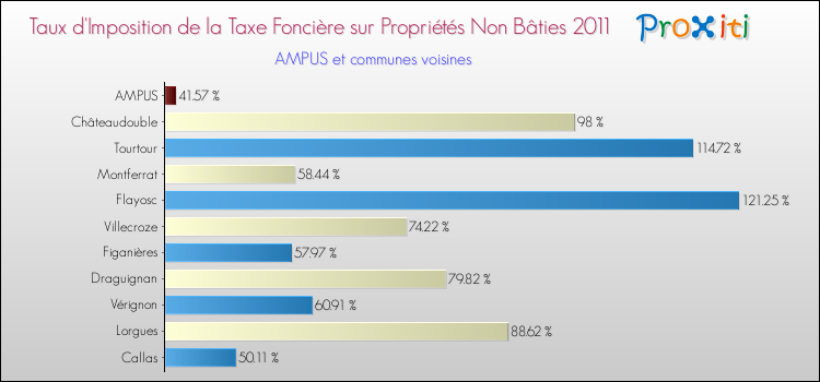 Taux d'imposition de la taxe foncière sur les immeubles et terrains non batis 2011 pour AMPUS et les communes proches Comparaison des taux d'imposition de la taxe foncière sur les immeubles et terrains non batis 2011 pour AMPUS et les communes voisines