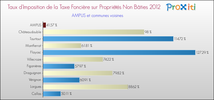 Taux d'imposition de la taxe foncière sur les immeubles et terrains non batis 2012 pour AMPUS et les communes proches Comparaison des taux d'imposition de la taxe foncière sur les immeubles et terrains non batis 2012 pour AMPUS et les communes voisines