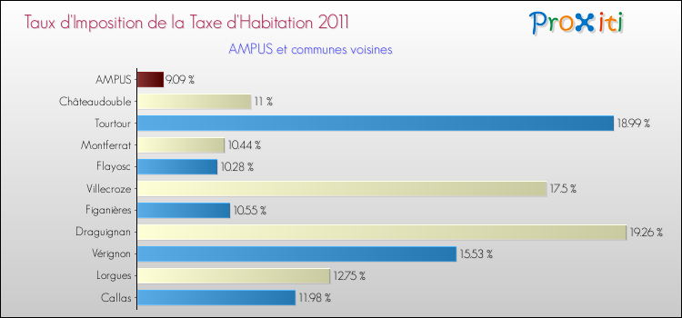 Taux d'imposition de la taxe d'habitation 2011 pour AMPUS et les communes proches Comparaison des taux d'imposition de la taxe d'habitation 2011 pour AMPUS et les communes voisines