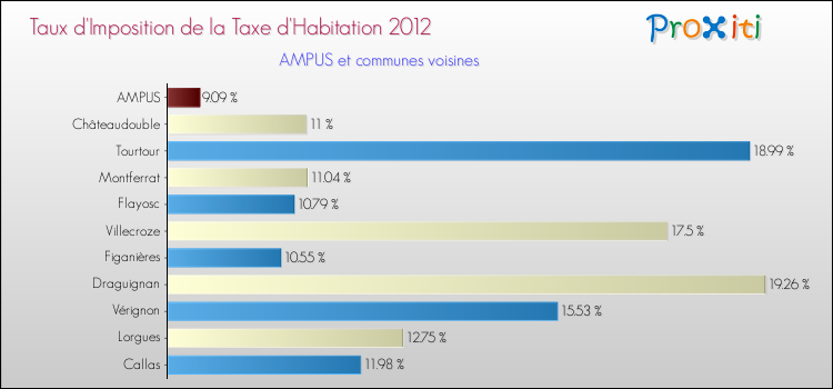 Taux d'imposition de la taxe d'habitation 2012 pour AMPUS et les communes proches Comparaison des taux d'imposition de la taxe d'habitation 2012 pour AMPUS et les communes voisines