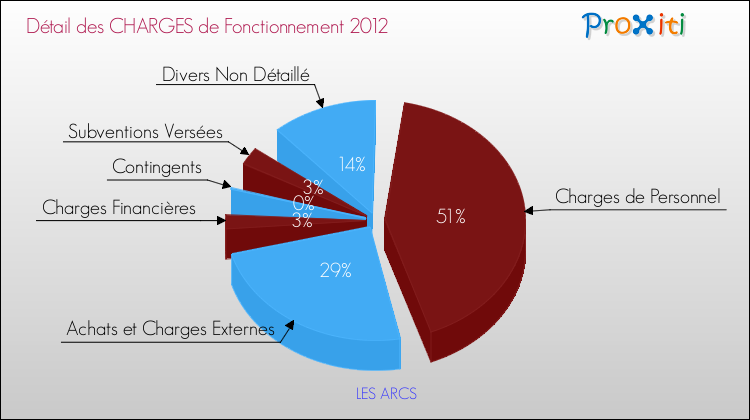 Décomposition des Charges de Fonctionnement 2012 de la commune de LES ARCS Charges de Fonctionnement 2012 pour la commune de LES ARCS