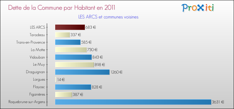 Dette par habitant de la commune en 2011 pour LES ARCS et les communes proches Comparaison de la dette par habitant de la commune en 2011 pour LES ARCS et les communes voisines