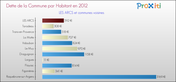 Dette par habitant de la commune en 2012 pour LES ARCS et les communes proches Comparaison de la dette par habitant de la commune en 2012 pour LES ARCS et les communes voisines