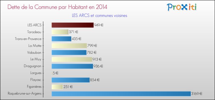 Dette par habitant de la commune en 2014 pour LES ARCS et les communes proches Comparaison de la dette par habitant de la commune en 2014 pour LES ARCS et les communes voisines