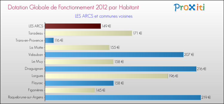 Montant des dotations globales de fonctionnement DGF par Habitant pour LES ARCS et les communes proches Comparaison des des dotations globales de fonctionnement DGF par habitant pour LES ARCS et les communes voisines
