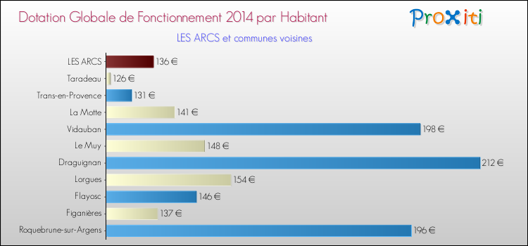Montant des dotations globales de fonctionnement DGF par Habitant pour LES ARCS et les communes proches en 2014. Comparaison des des dotations globales de fonctionnement DGF par habitant pour LES ARCS et les communes voisines en 2014.